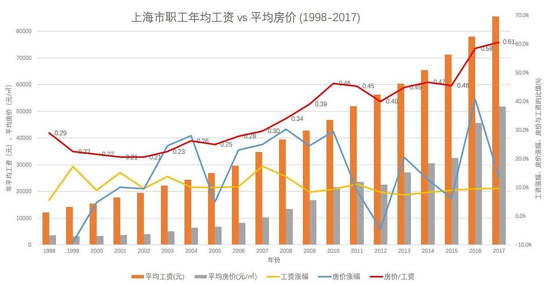 上海市启动经济适用房政策晚了10年要解决历史欠账