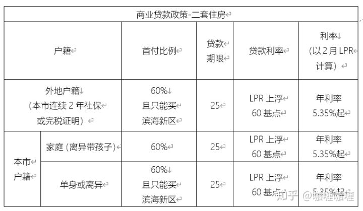 天津银监局申请二套房信贷政策首付比例调整为不低于60％