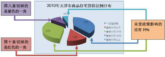 北京二套房首付比例2015_天津二套房首付比例2015_上海首套房首付比例2015