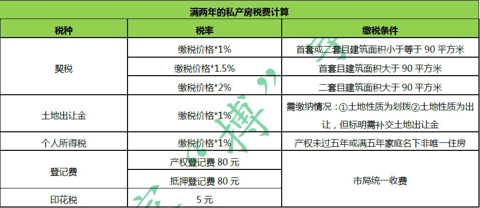 2015房改房过户费用_二手房过户费用_商业房过户费用