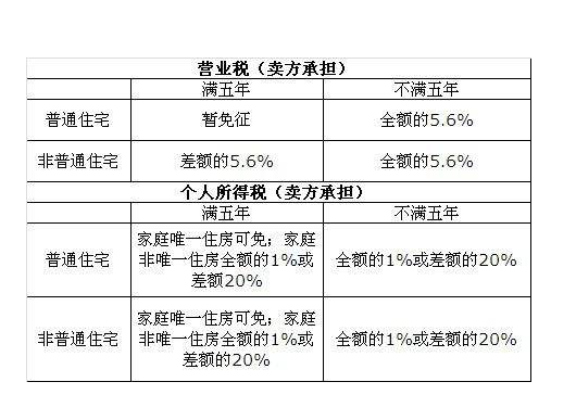 买房购房税什么时候交_加拿大房买房交哪些税_2014买房要交哪些税