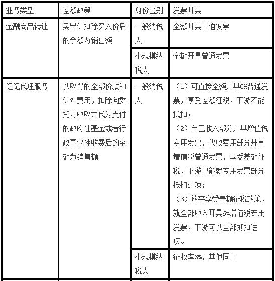 营业税差额征税的政策规定包括_营改增差额征税政策大集合_什么是营改增差额征税