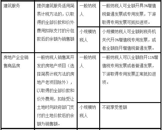 营业税差额征税的政策规定包括_什么是营改增差额征税_营改增差额征税政策大集合