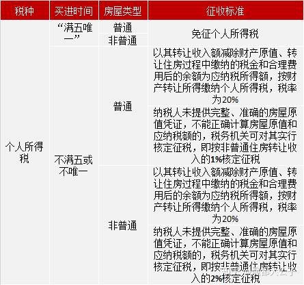 非普通住宅买卖要交哪些税呢？和普通住宅有什么区别