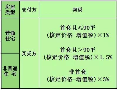 上海第二套房契税_上海首套房契税_上海首套房认定契税