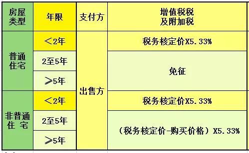 上海首套房契税_上海第二套房契税_上海首套房认定契税