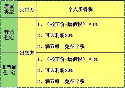 上海首套房契税_上海首套房认定契税_上海第二套房契税