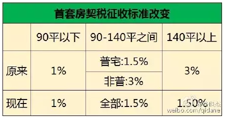 上海第二套房契税_上海契税首套房认定_上海二套房契税 认定