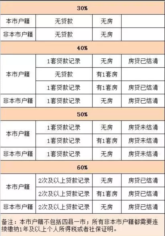 武汉首套房首付比例2015_深圳首套房首付比例2015_常州首套房首付比例