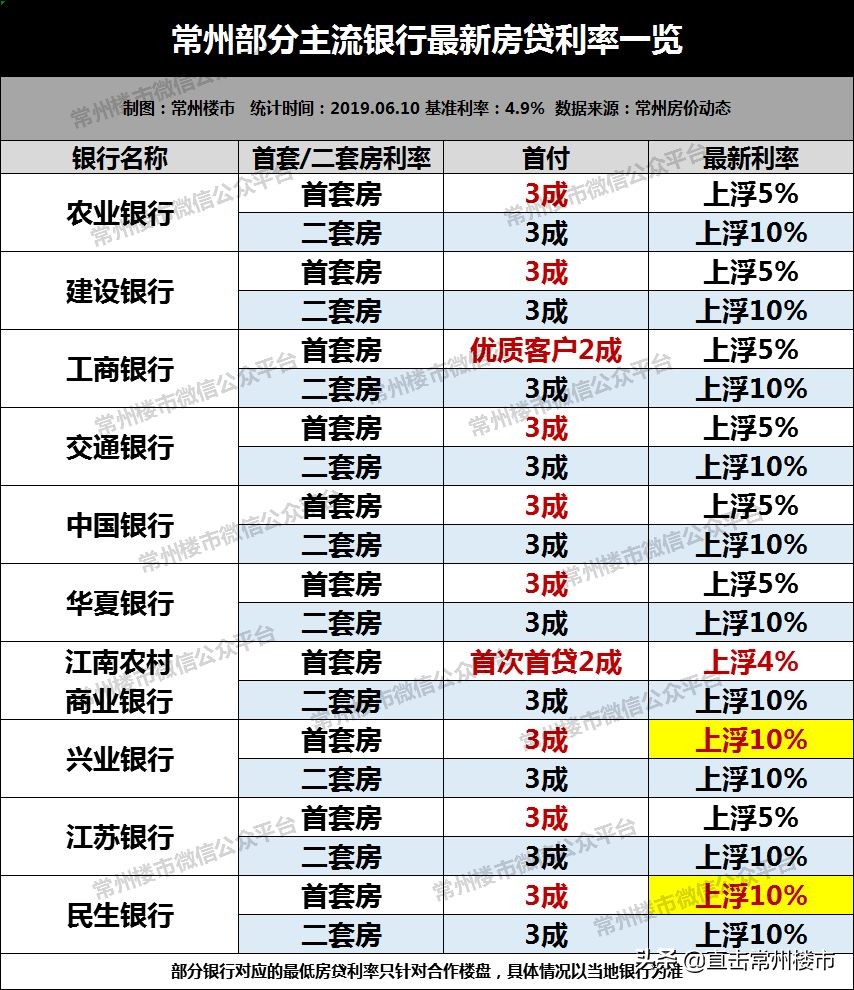 突发！常州有银行上调房贷利率，首付两成也取消了....