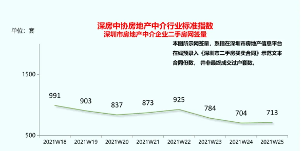 深圳房地产经纪市场将步入完全竞争市场竞争加剧中得以提升