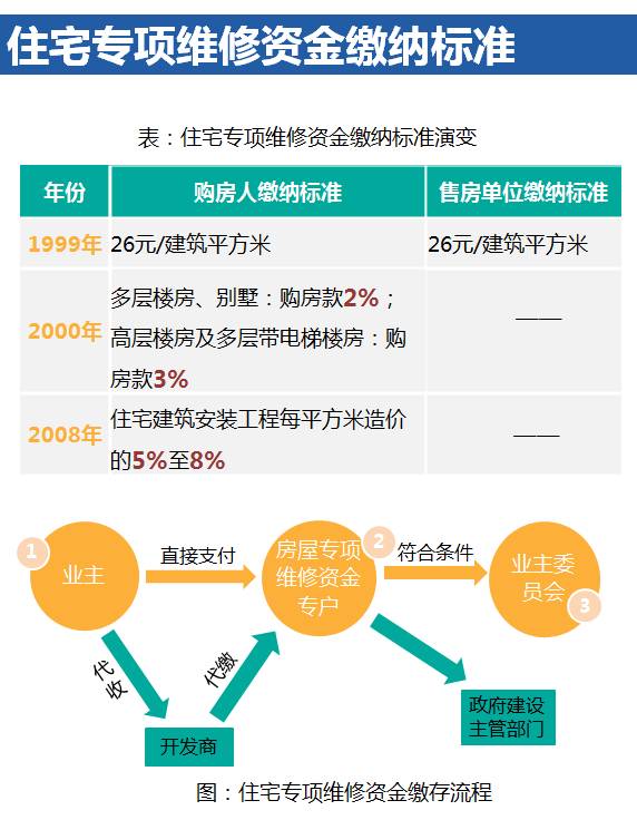 单位房改房维修基金_房改房要交维修基金吗_商业用房维修基金