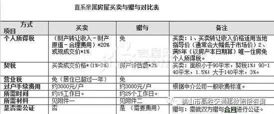 房屋赠与过户费用计算器_房屋过户流程费用计算_北京赠与房屋过户流程