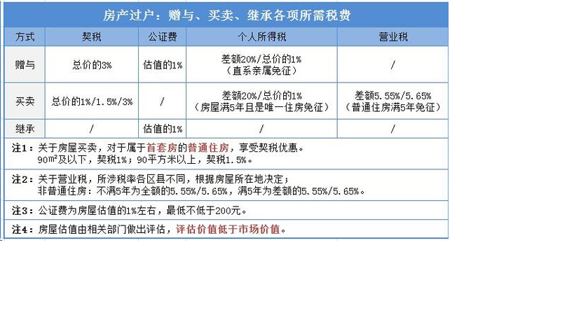 房屋赠与过户费用计算器_房屋过户流程赠与_房屋过户,继承,赠与费用税率表