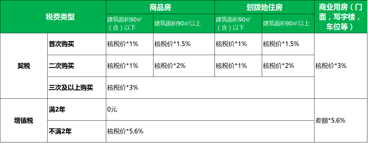 房屋过户,继承,赠与费用税率表_房屋赠与过户费用计算器_房屋过户流程赠与