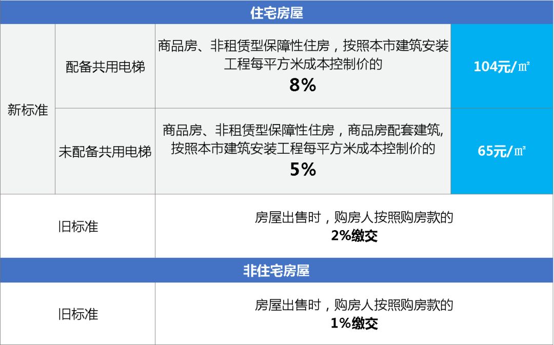 商业用房维修基金_房改房有没维修基金吗_房改房要交维修基金吗