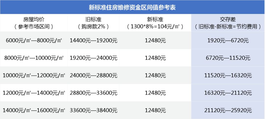 房改房要交维修基金吗_商业用房维修基金_房改房有没维修基金吗