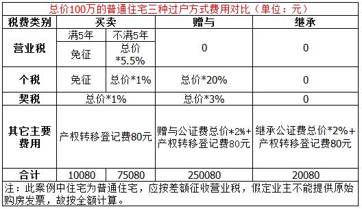 17楼高层住宅6楼怎么样_写字楼 住宅 过户费用_非成套住宅能过户吗