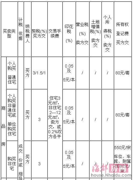 
1.买卖二手房需要交哪些费用？买卖要交多少费用