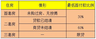 深圳首套房首付比例_第二套房首付比例_上海二套房首付比例2016