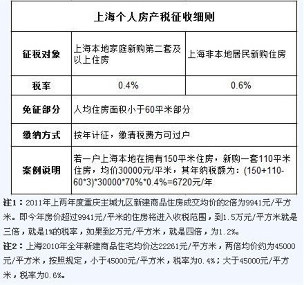 上海市房产税征收标准有没有改变呢?房产税如何缴纳?
