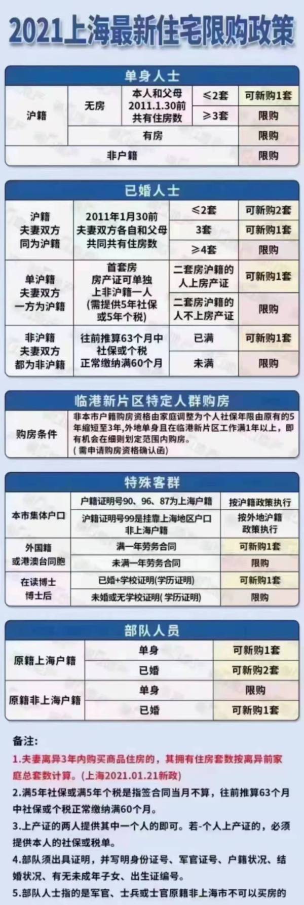 上海楼市调控 法拍房纳入限购_上海二手房限购_上海二手多层房价格