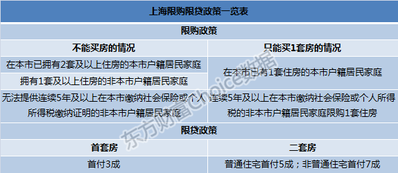 上海打头阵7天5地调控专家：调控力度或被稀释