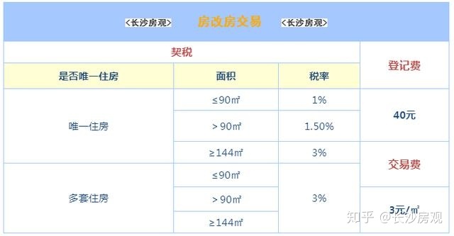 房改房过户费用_房改房土地证过户费用_郑州房改房过户流程