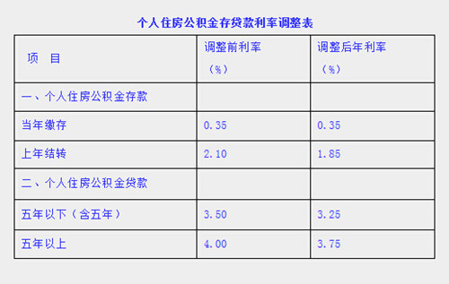 首套房 公积金贷款_公积金首套房贷款多少_江阴首套房公积金贷款