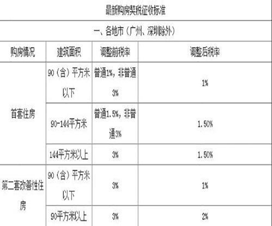 首套房契税退税时间_首套房契税退税_首套房契税退税