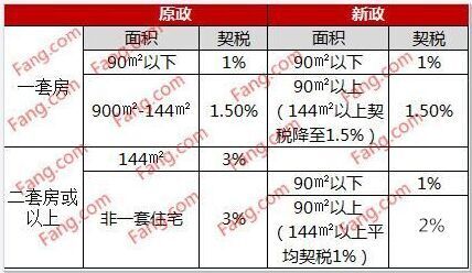 首套房契税退税_首套房契税退税时间_首套房契税退税