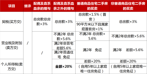 析产后房子出售要两年_析产后的房子过户费用_房子不到两年过户费用