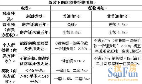 东莞二手房交易中个人所得税可选择差额20%或全额2%征收