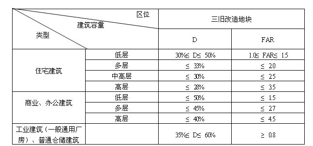 容积率规定_住宅容积率一般多少合适_北京市住宅容积率规定