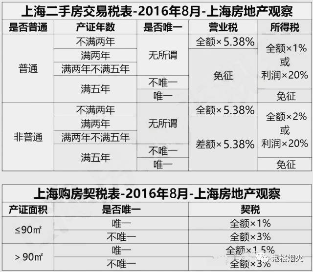 上海二套房“认房又认贷”降杠杆将对市场产生较大影响
