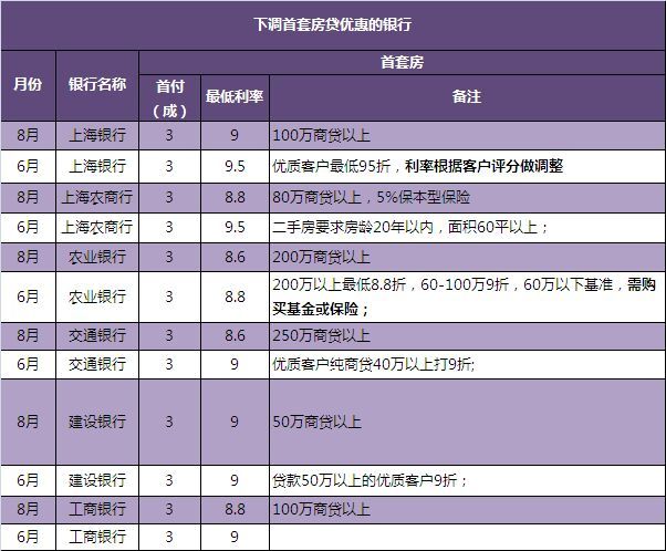 首套房首付比例2016上海_成都首套房首付比例2016_上海首套房首付比例2015