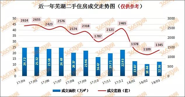 芜湖各大二手住房挂牌价浮动不一，买二手房不如买新房