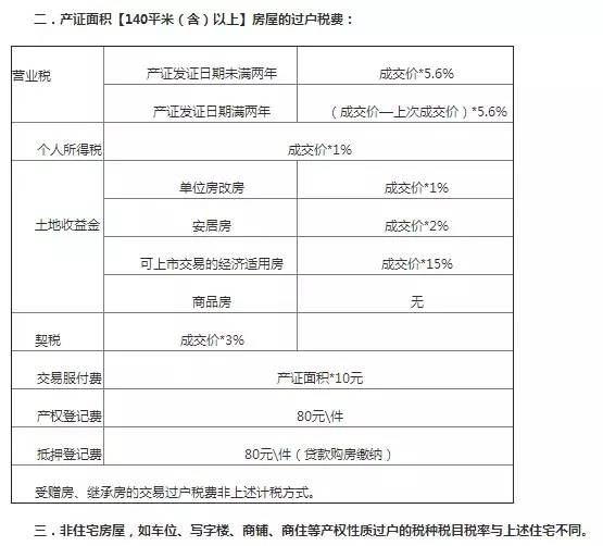 2015年房子过户费用_房子过户费用计算器_2015年房子过户费用