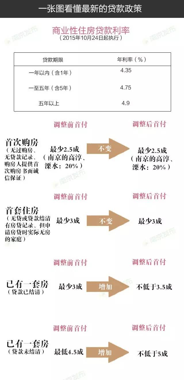 天津首套房首付比例2015_2015第二套房首付多少_郑州二套房首付比例2015