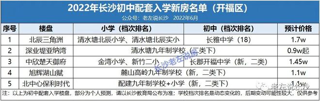 长郡双语实验中学配套入学楼盘名单:学历和学区房一