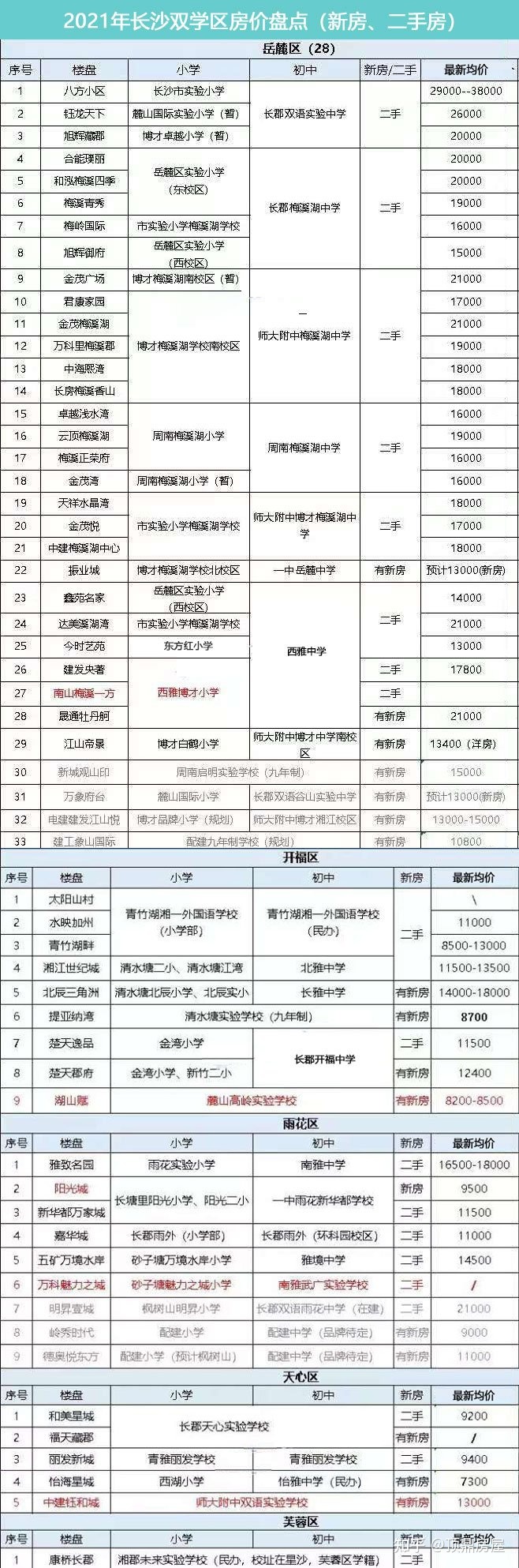 2021年长沙双学位学区房房价大盘点为您送上吗
