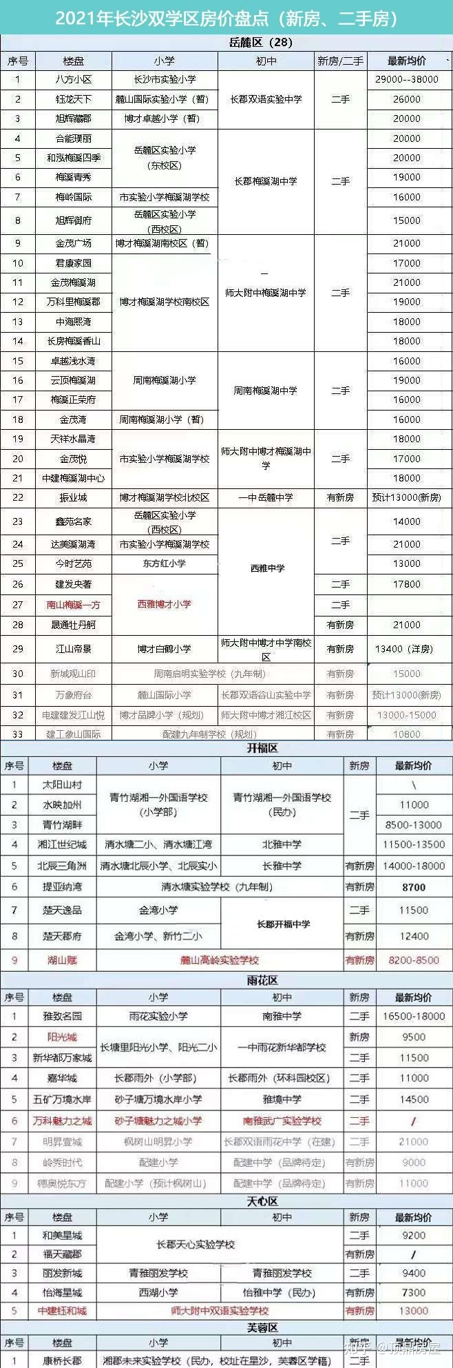 长沙 二手房学区指标_学位房和学区房的区别_学区陪读房文案