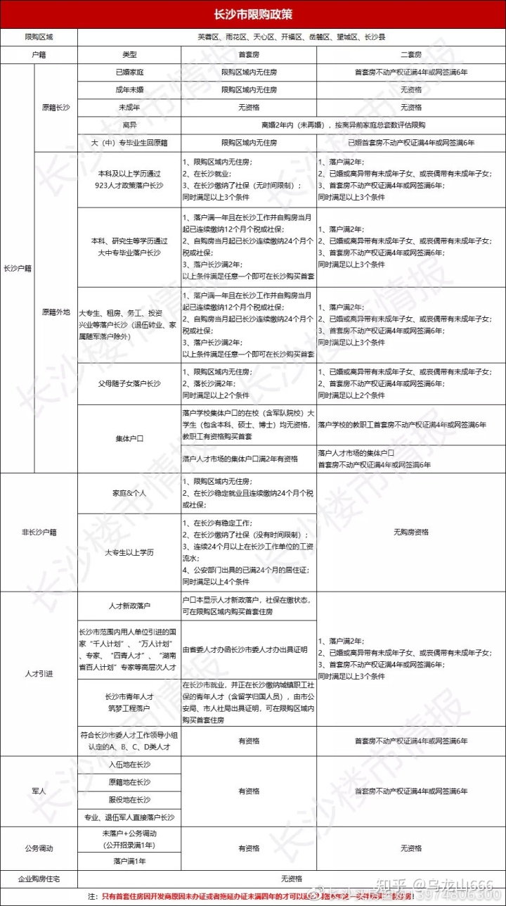 2020年长沙最新最全购房政策，涉及限售、贷款、落户、学区