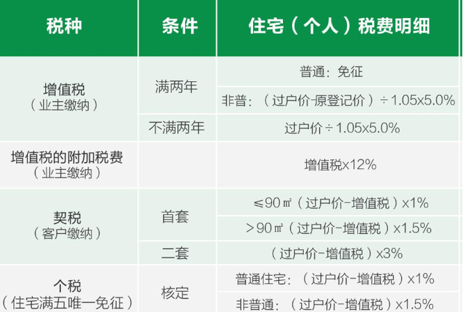 房屋营业税，濮阳市二套房个人税交多少？图2