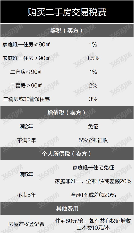 购买二套房需要交哪些税？哪些因素盲目下手？