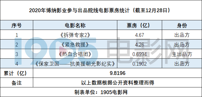 博纳影业5年A股长征：刷新中国电影票房纪录(图)