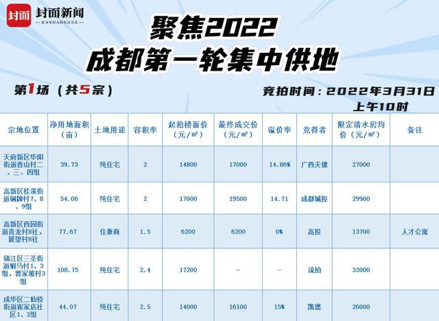 2022年成都首轮集中供地开拍50宗合约3124亩用地