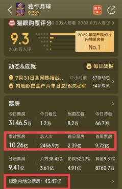 《独行月球》仅一个周末就狂揽10亿票房！