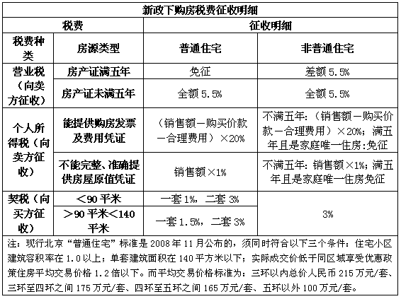 2011**二手房交易税费本文介绍(介绍)(