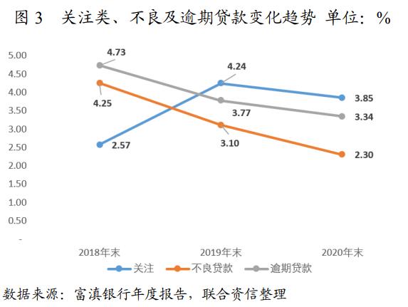 个人存款小幅滑坡丨宁夏银行互联网联合贷款规模下降